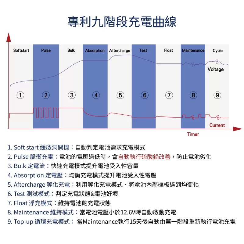 麻新液晶自動充電機【12V10A】商品介紹-1-3