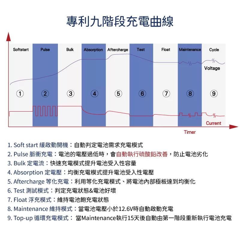 液晶自動充電機【12/24V10A】商品介紹-1-4